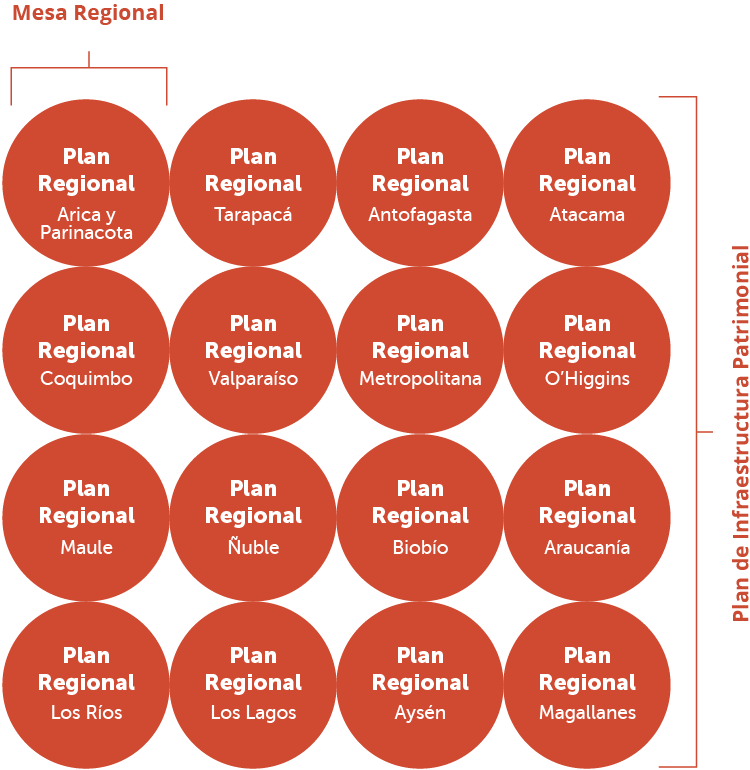 Infraestructura-Patrimonial-diagrama-plan-regional